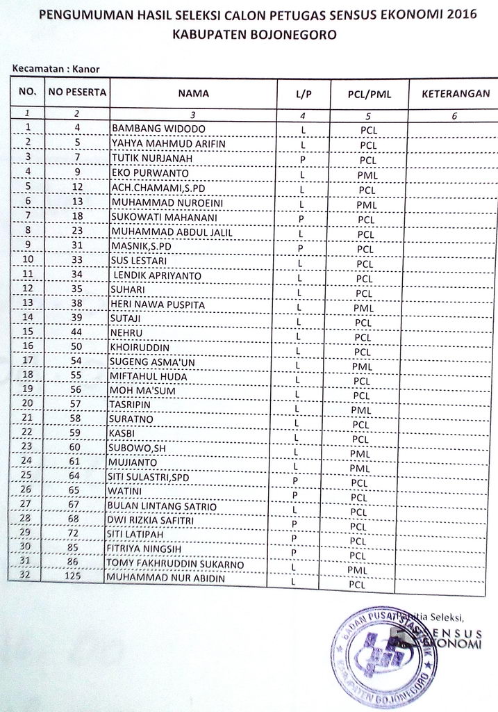 BPS Umumkan Hasil Seleksi Petugas Sensus Ekonomi 2016