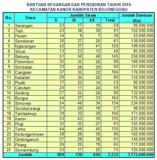DAK Pendidikan Tahun 2016 Cair dan Siap Disalurkan