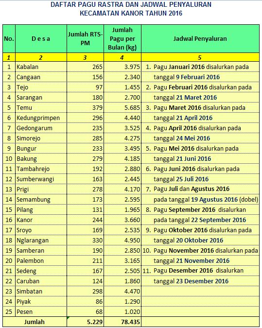 Pemkab Keluarkan Daftar Pagu dan Jadwal Penyaluran Rastra 2016
